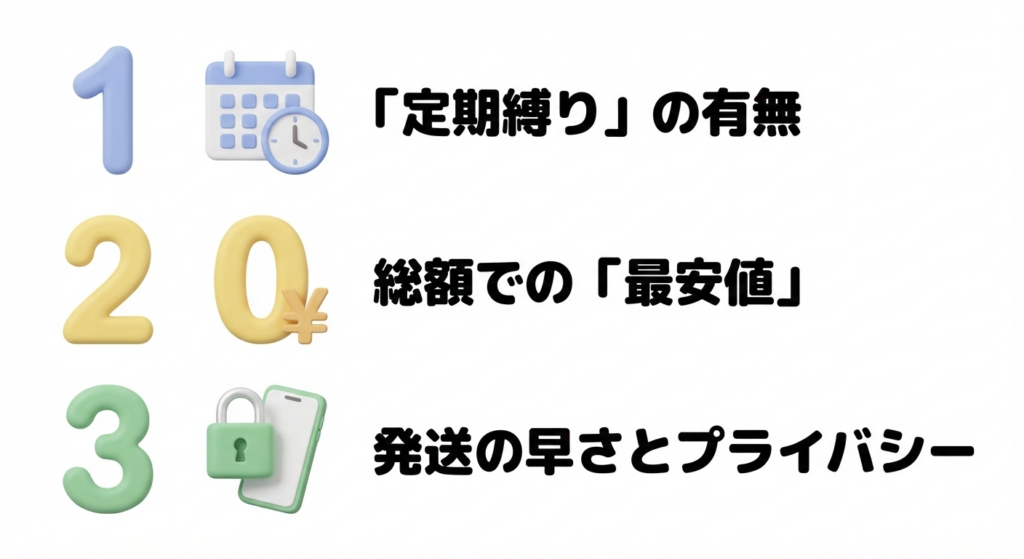 リベルサス処方のクリニック選びにおける3つの重要チェックポイント。「薬代」エンティティだけにとらわれず、「解約条件」「送料」「発送速度」という周辺エンティティを統合して評価すべきことを視覚化しています。