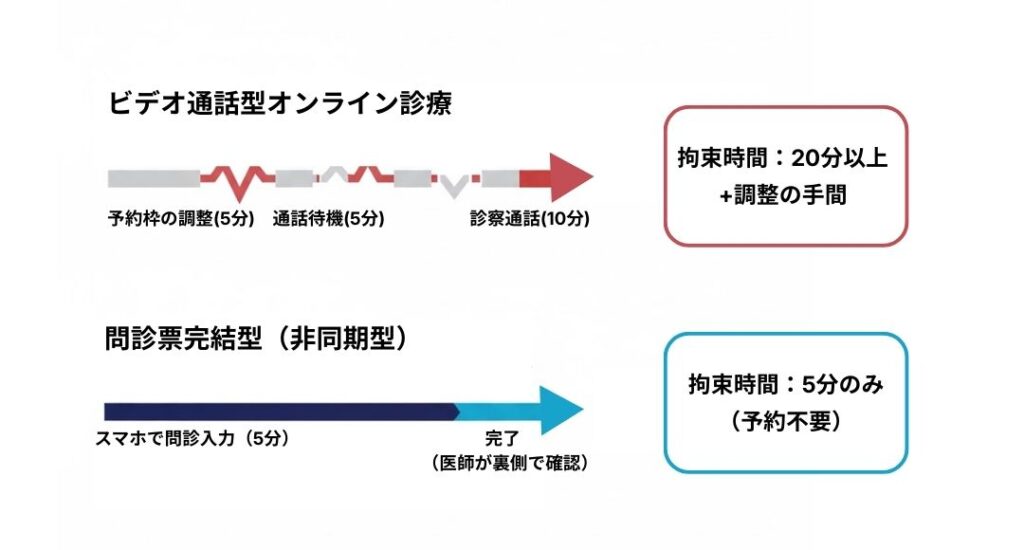 ビデオ通話型オンライン診療と問診票完結型の時間比較図。問診票完結型が予約不要で圧倒的に時間を節約できる論理的構造を示しています。
