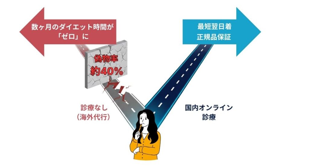 個人輸入と国内診療のリスク・ベネフィット図。**「診療なし（個人輸入代行）」が「偽造医薬品」を介して引き起こす致命的な「機会損失」**を視覚化し、国内ルートの合理性を証明しています。